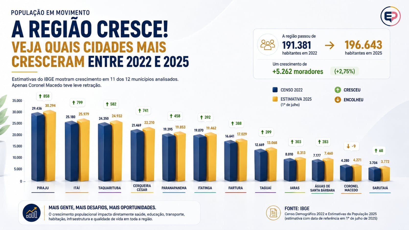 Arte informativa apresenta comparação entre a população registrada pelo Censo de 2022 e as estimativas mais recentes do IBGE para 12 municípios da região de Avaré.