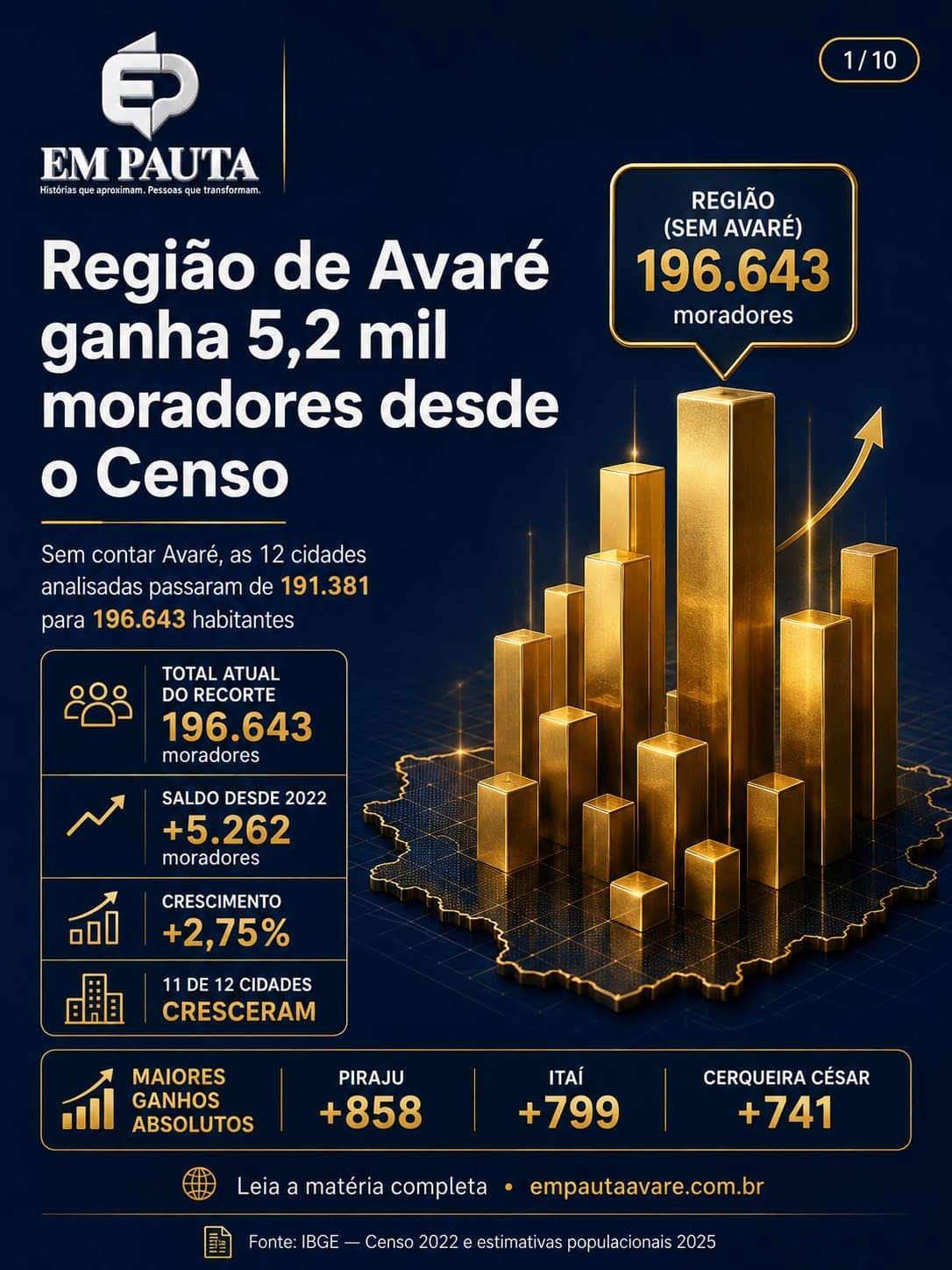 Imagem 1 da matéria Região ganha mais de 5 mil moradores desde o Censo de 2022, aponta IBGE