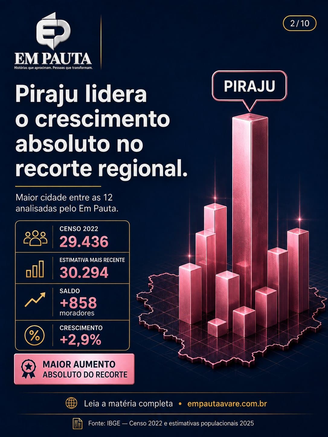Imagem 2 da matéria Região ganha mais de 5 mil moradores desde o Censo de 2022, aponta IBGE