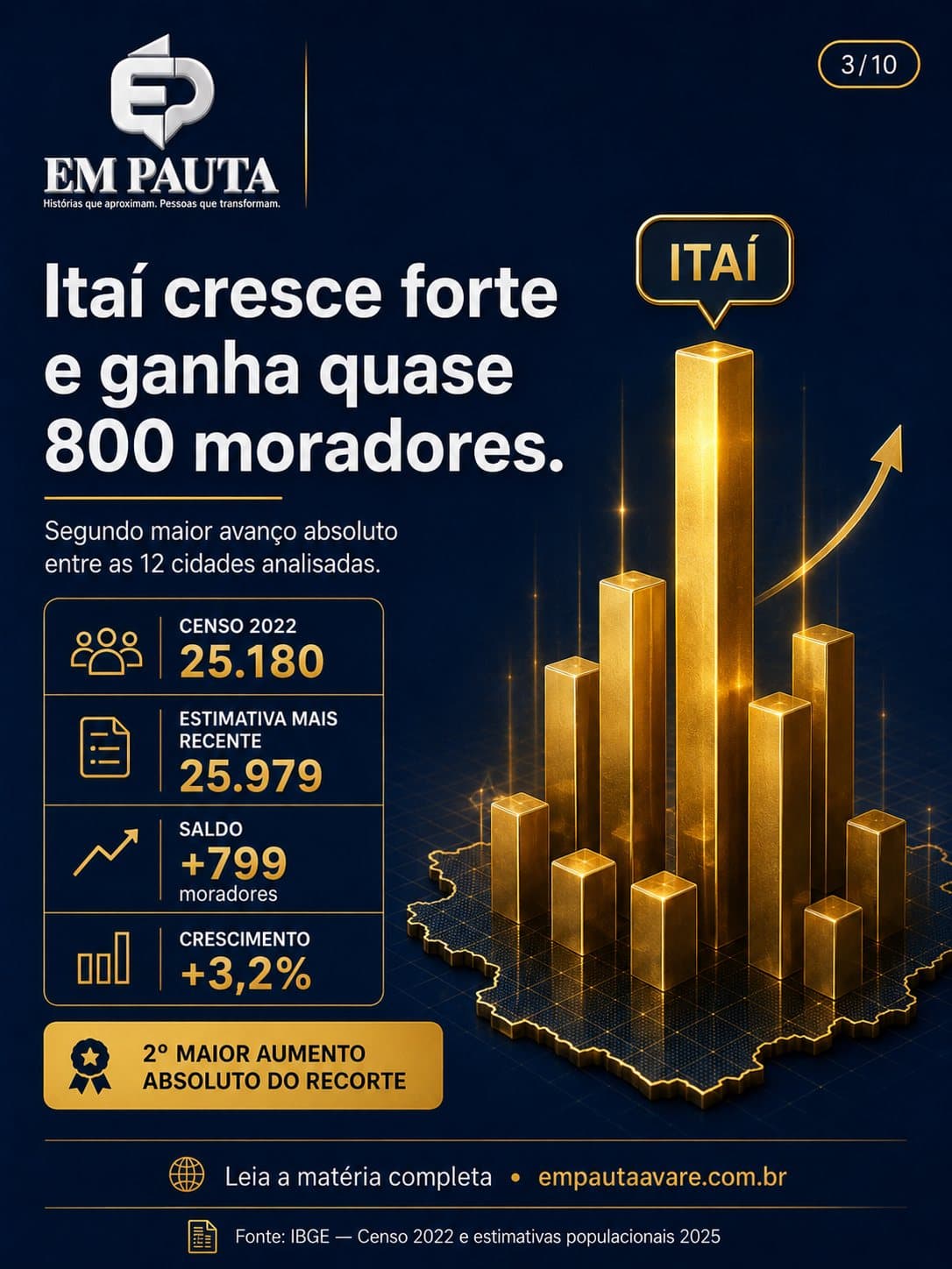 Imagem 3 da matéria Região ganha mais de 5 mil moradores desde o Censo de 2022, aponta IBGE