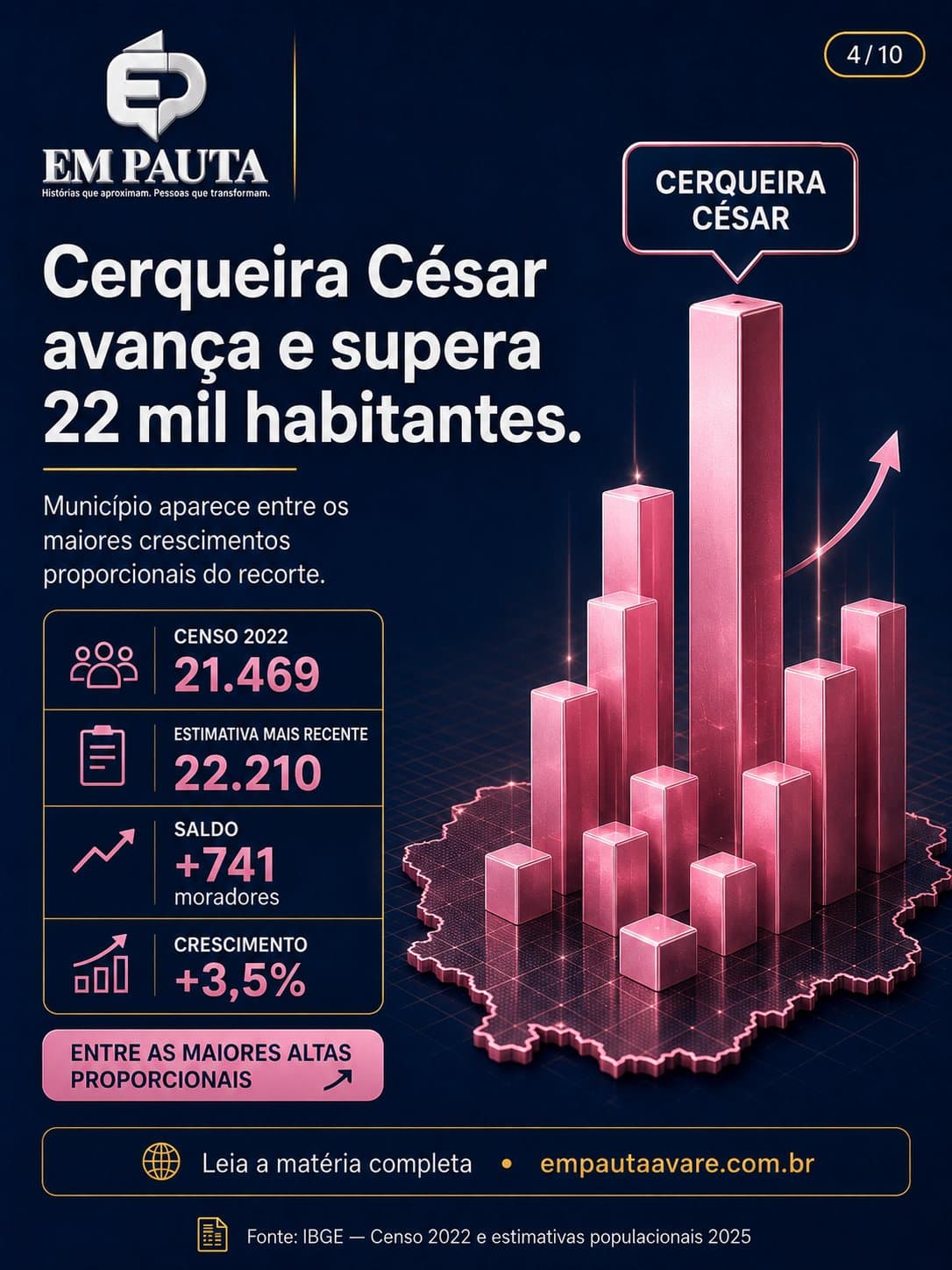 Imagem 4 da matéria Região ganha mais de 5 mil moradores desde o Censo de 2022, aponta IBGE