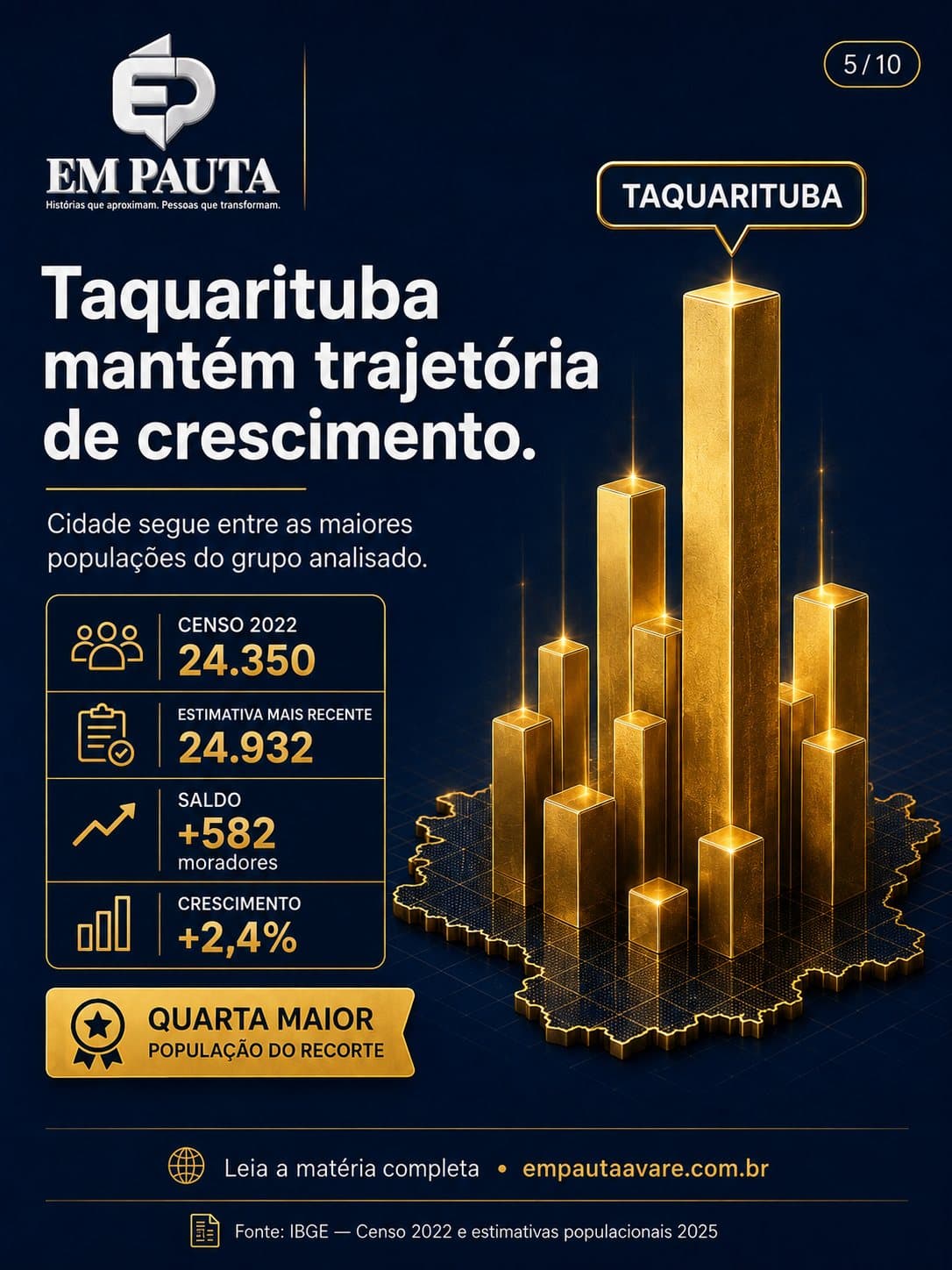 Imagem 5 da matéria Região ganha mais de 5 mil moradores desde o Censo de 2022, aponta IBGE