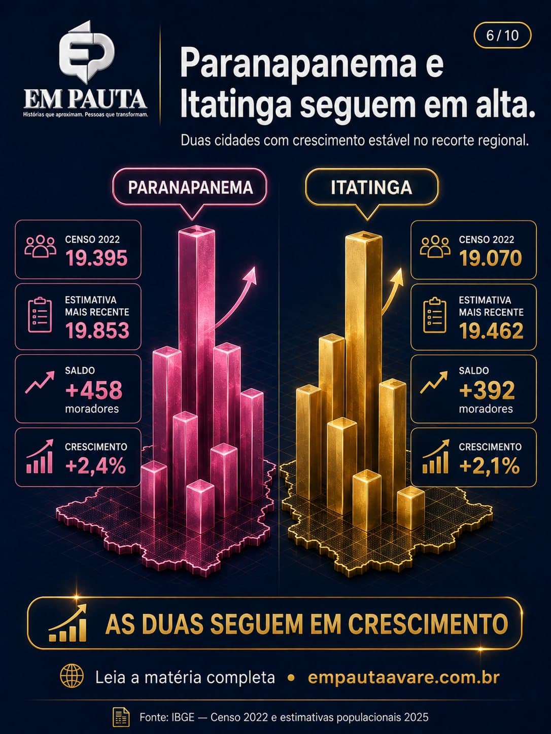 Imagem 6 da matéria Região ganha mais de 5 mil moradores desde o Censo de 2022, aponta IBGE