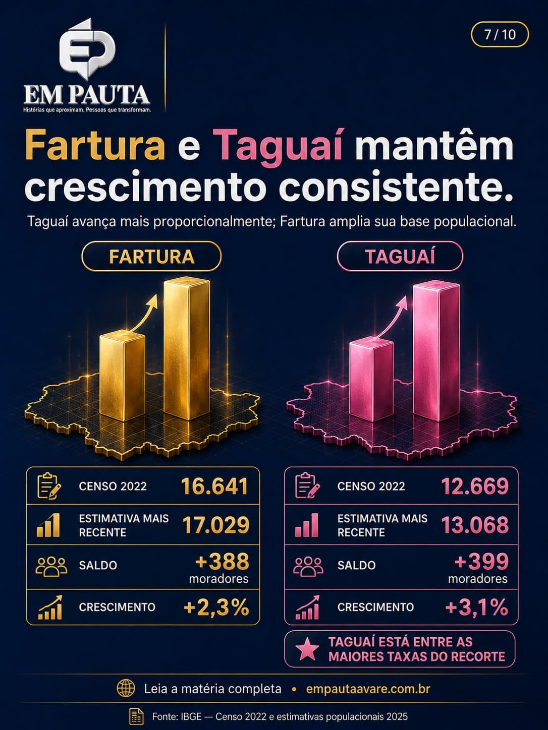 Imagem 7 da matéria Região ganha mais de 5 mil moradores desde o Censo de 2022, aponta IBGE