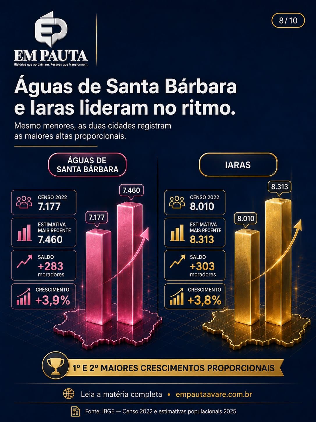 Imagem 8 da matéria Região ganha mais de 5 mil moradores desde o Censo de 2022, aponta IBGE