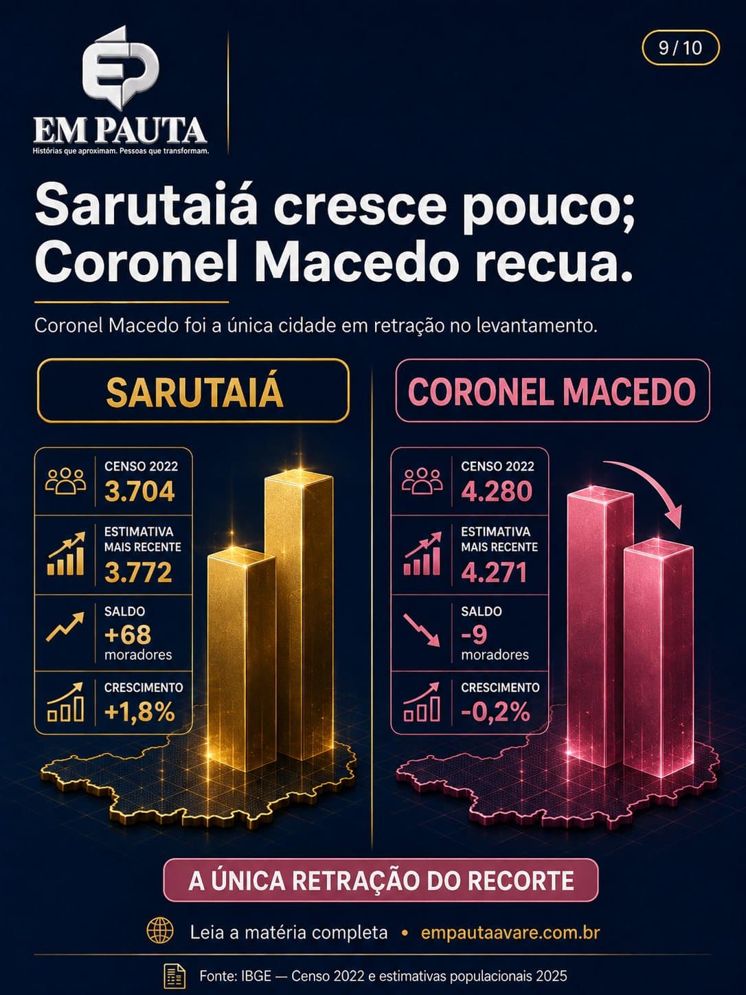 Imagem 9 da matéria Região ganha mais de 5 mil moradores desde o Censo de 2022, aponta IBGE