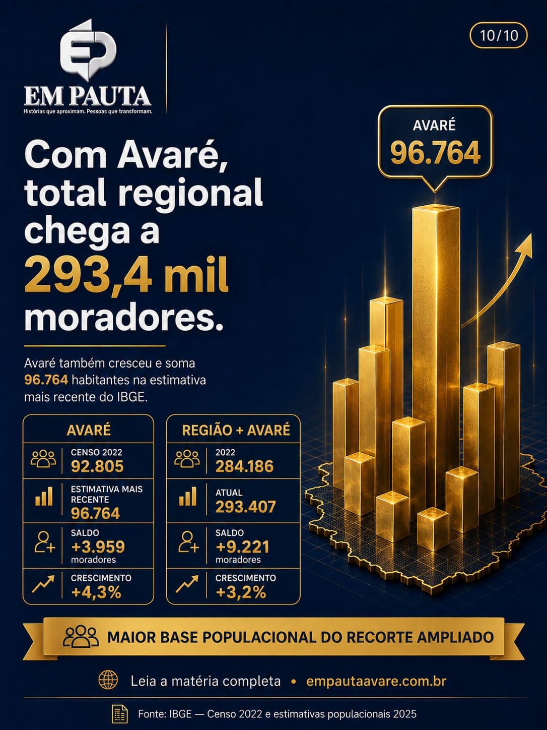 Imagem 10 da matéria Região ganha mais de 5 mil moradores desde o Censo de 2022, aponta IBGE