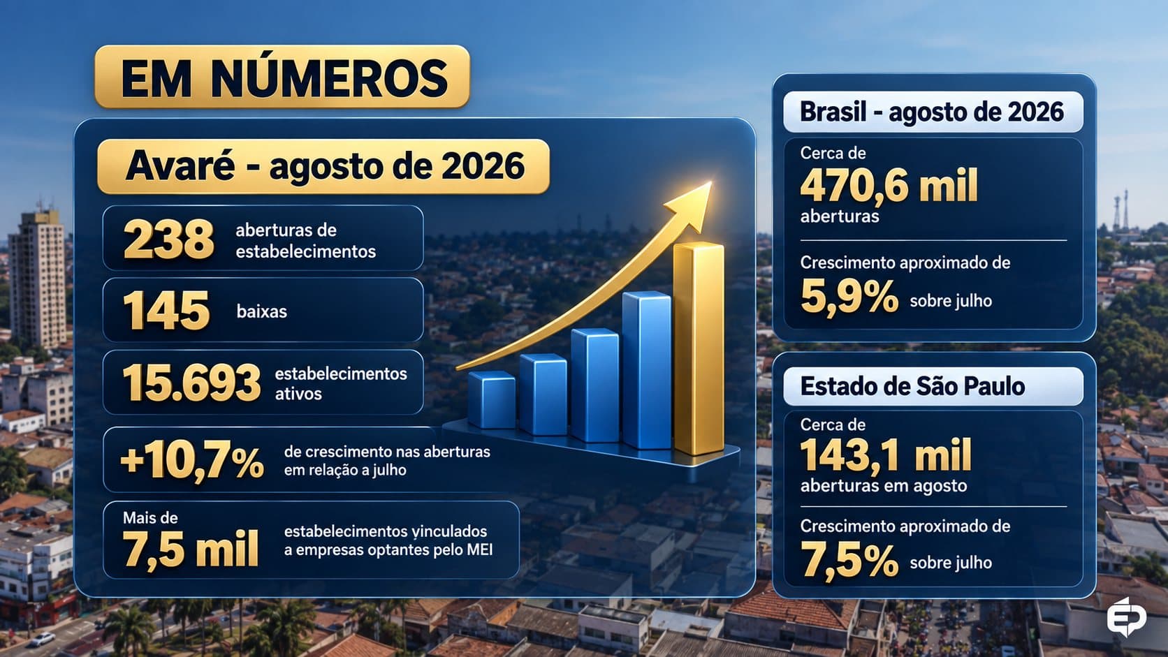 Imagem relacionada ao comércio e à atividade empresarial em Avaré, utilizada para ilustrar reportagem sobre abertura de estabelecimentos e desenvolvimento econômico no município.