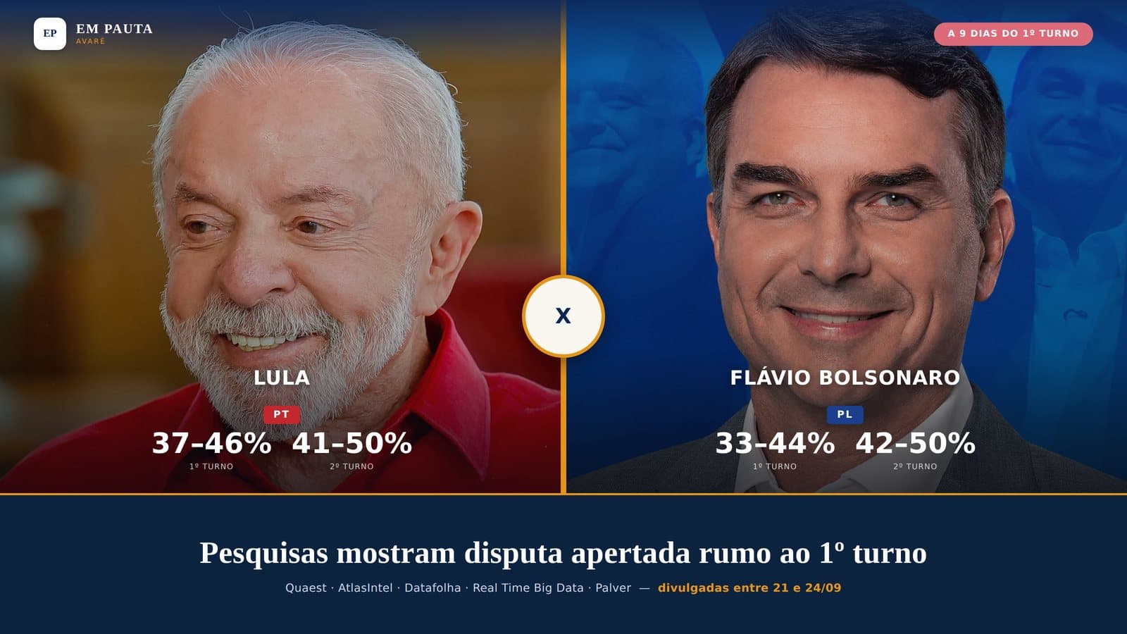 A 9 dias da eleição, pesquisas mostram empate técnico e indicam para onde vão os votos no 2º turno