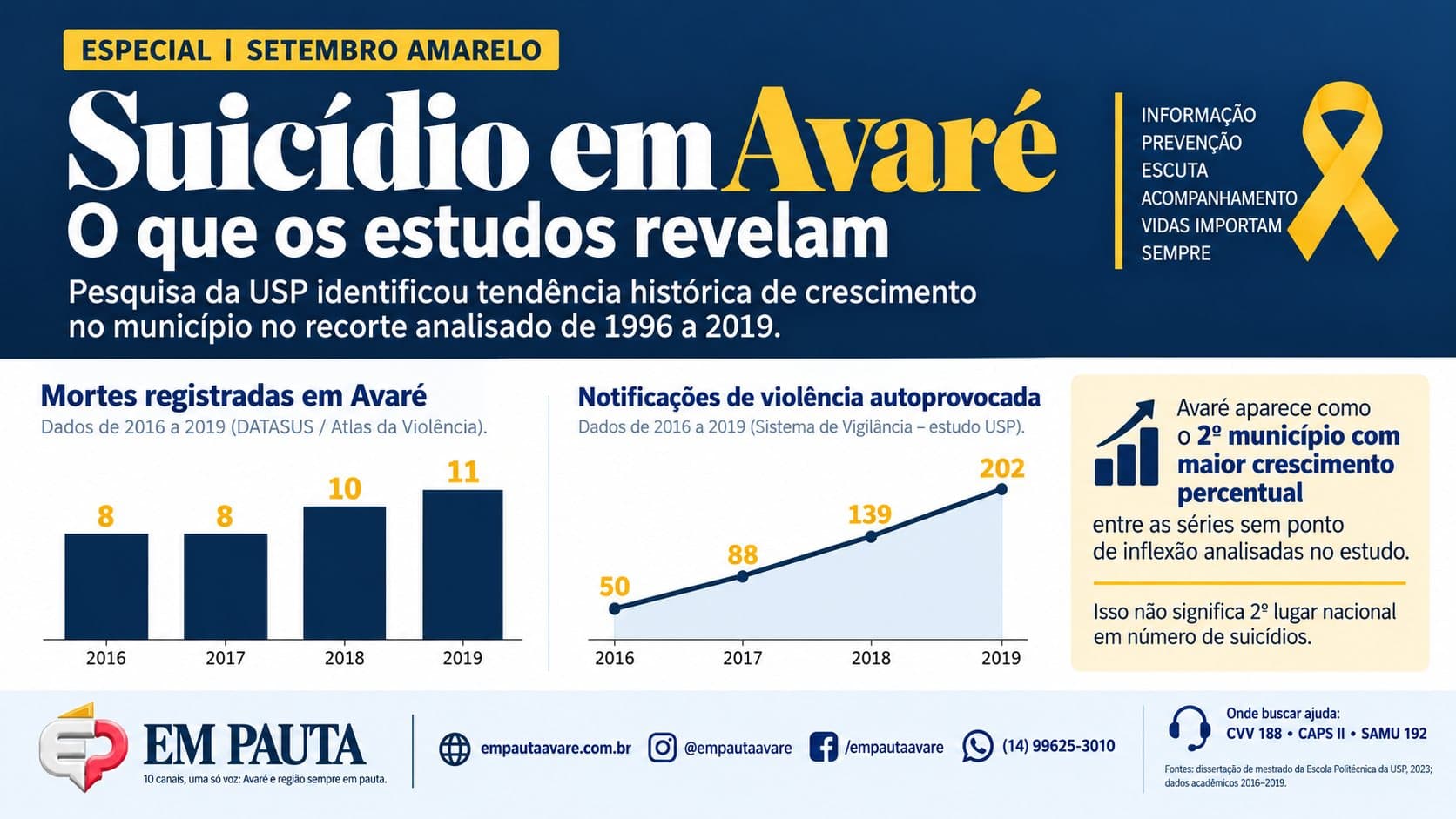 Suicídio em Avaré: estudo da USP acende alerta e registros posteriores mostram que o tema segue atual