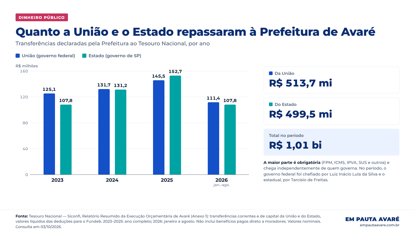 Avaré soma R$ 40,7 milhões em emendas pagas desde 2023; saúde concentra 57%