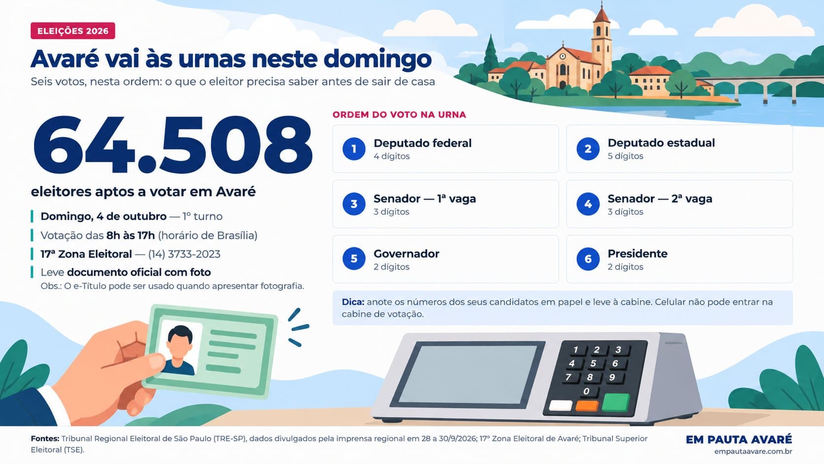 Avaré chega às urnas com 64,5 mil eleitores; veja perfil e orientações para votar neste domingo